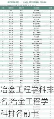 冶金工程学科排名,冶金工程学科排名前十