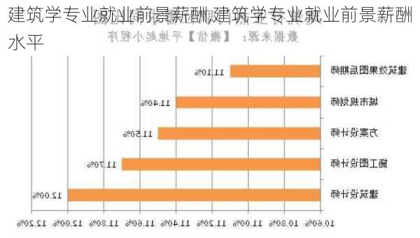 建筑学专业就业前景薪酬,建筑学专业就业前景薪酬水平