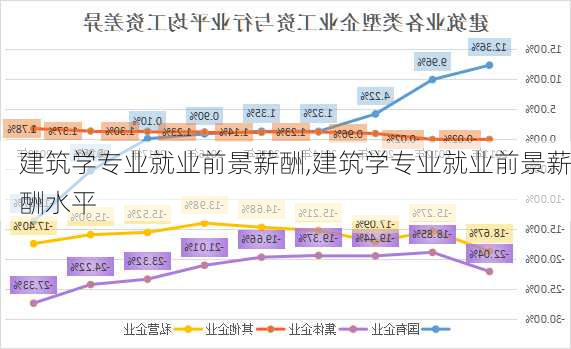 建筑学专业就业前景薪酬,建筑学专业就业前景薪酬水平