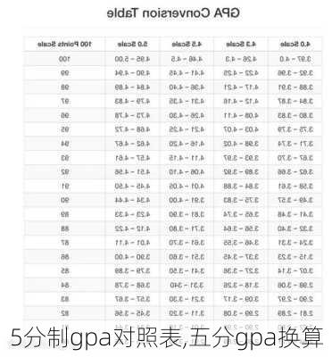 5分制gpa对照表,五分gpa换算