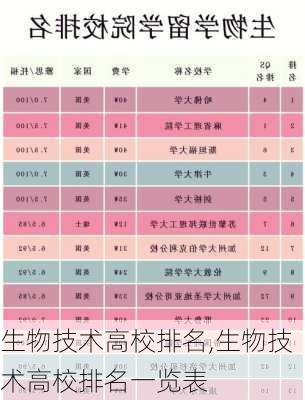 生物技术高校排名,生物技术高校排名一览表