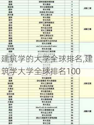 建筑学的大学全球排名,建筑学大学全球排名100