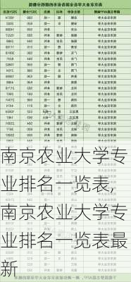 南京农业大学专业排名一览表,南京农业大学专业排名一览表最新