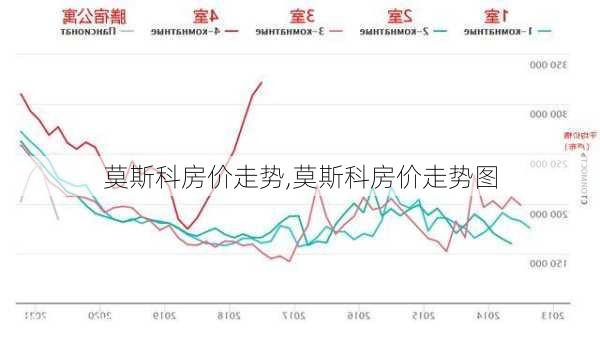 莫斯科房价走势,莫斯科房价走势图