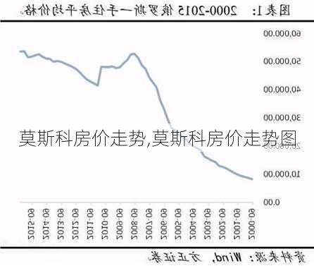 莫斯科房价走势,莫斯科房价走势图