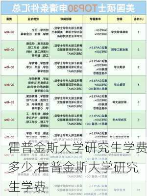 霍普金斯大学研究生学费多少,霍普金斯大学研究生学费