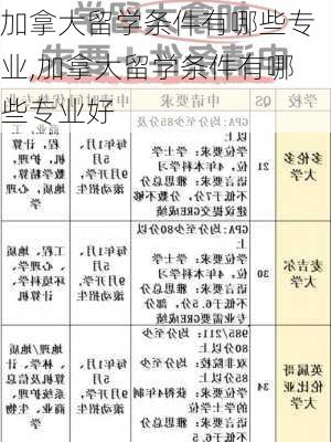 加拿大留学条件有哪些专业,加拿大留学条件有哪些专业好