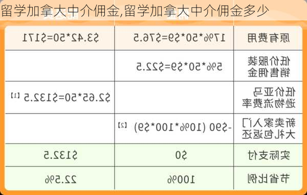 留学加拿大中介佣金,留学加拿大中介佣金多少