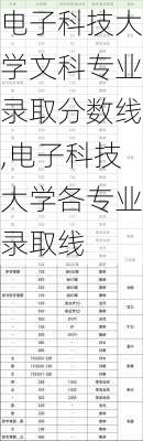 电子科技大学文科专业录取分数线,电子科技大学各专业录取线