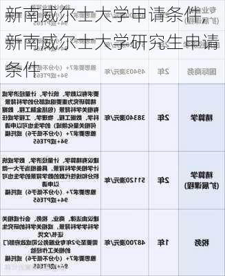 新南威尔士大学申请条件,新南威尔士大学研究生申请条件