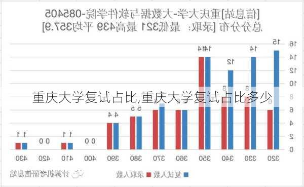 重庆大学复试占比,重庆大学复试占比多少