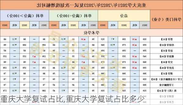 重庆大学复试占比,重庆大学复试占比多少