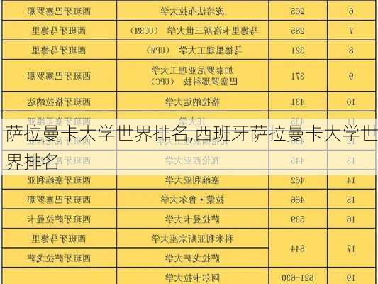 萨拉曼卡大学世界排名,西班牙萨拉曼卡大学世界排名