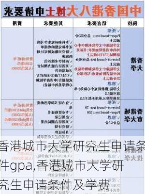 香港城市大学研究生申请条件gpa,香港城市大学研究生申请条件及学费