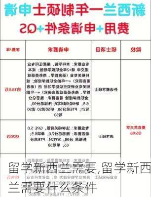 留学新西兰需要,留学新西兰需要什么条件