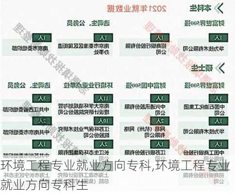 环境工程专业就业方向专科,环境工程专业就业方向专科生