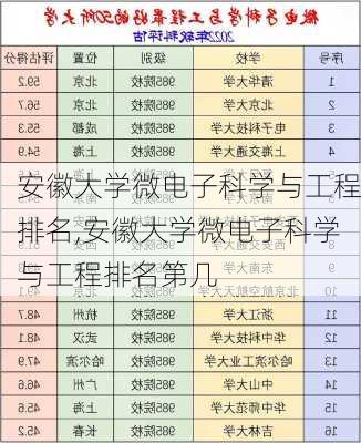 安徽大学微电子科学与工程排名,安徽大学微电子科学与工程排名第几