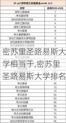 密苏里圣路易斯大学相当于,密苏里圣路易斯大学排名