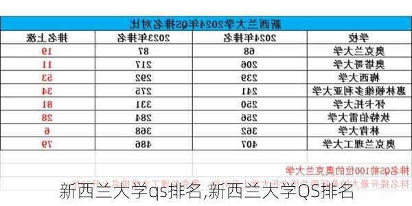 新西兰大学qs排名,新西兰大学QS排名