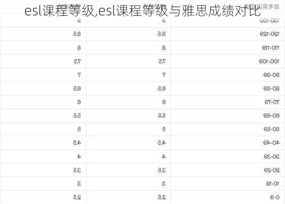 esl课程等级,esl课程等级与雅思成绩对比