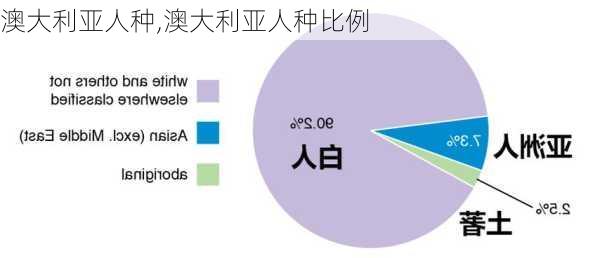 澳大利亚人种,澳大利亚人种比例