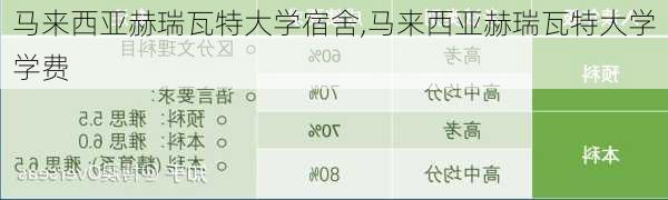 马来西亚赫瑞瓦特大学宿舍,马来西亚赫瑞瓦特大学学费