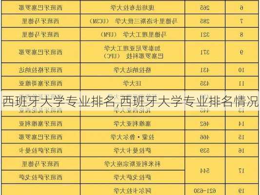 西班牙大学专业排名,西班牙大学专业排名情况