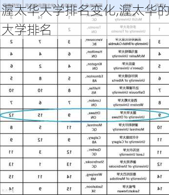 渥太华大学排名变化,渥太华的大学排名