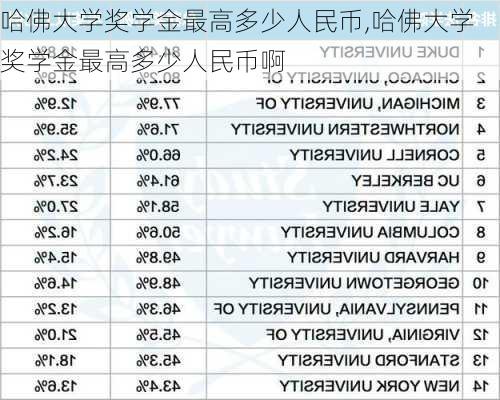 哈佛大学奖学金最高多少人民币,哈佛大学奖学金最高多少人民币啊