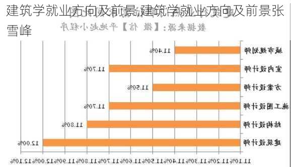 建筑学就业方向及前景,建筑学就业方向及前景张雪峰