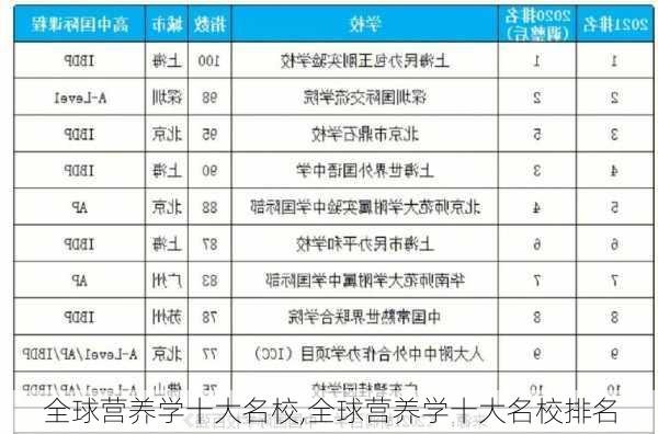 全球营养学十大名校,全球营养学十大名校排名