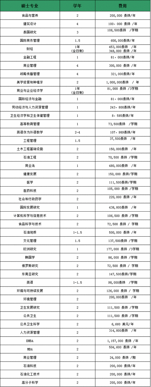 朱拉隆功大学留学一年费用,朱拉隆功大学留学学费