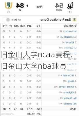 旧金山大学ncaa赛程,旧金山大学nba球员