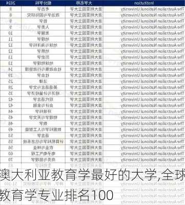 澳大利亚教育学最好的大学,全球教育学专业排名100