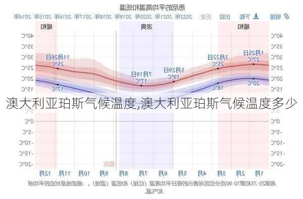 澳大利亚珀斯气候温度,澳大利亚珀斯气候温度多少