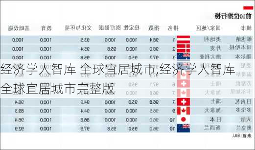 经济学人智库 全球宜居城市,经济学人智库 全球宜居城市完整版