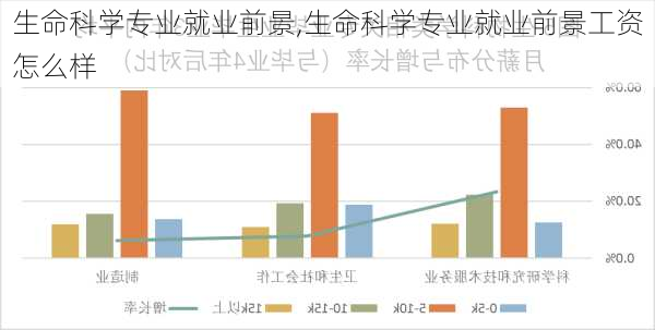 生命科学专业就业前景,生命科学专业就业前景工资怎么样