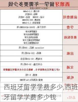 西班牙留学学费多少,西班牙留学学费多少钱