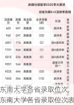 东南大学各省录取位次,东南大学各省录取位次表