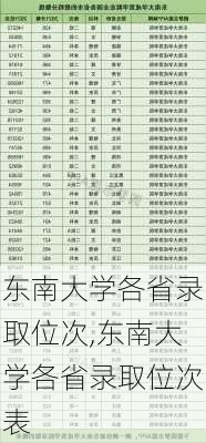 东南大学各省录取位次,东南大学各省录取位次表