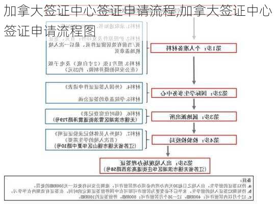 加拿大签证中心签证申请流程,加拿大签证中心签证申请流程图