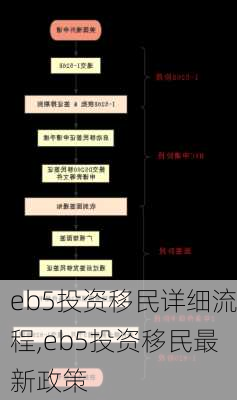 eb5投资移民详细流程,eb5投资移民最新政策