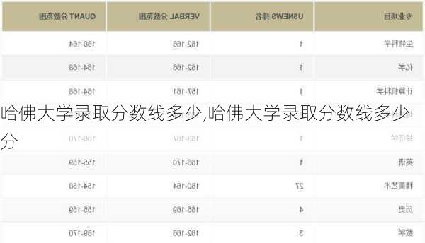 哈佛大学录取分数线多少,哈佛大学录取分数线多少分