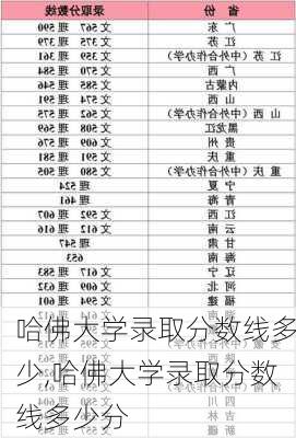 哈佛大学录取分数线多少,哈佛大学录取分数线多少分