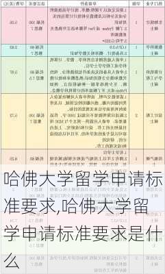 哈佛大学留学申请标准要求,哈佛大学留学申请标准要求是什么