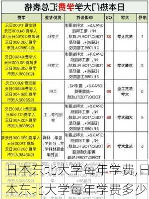 日本东北大学每年学费,日本东北大学每年学费多少